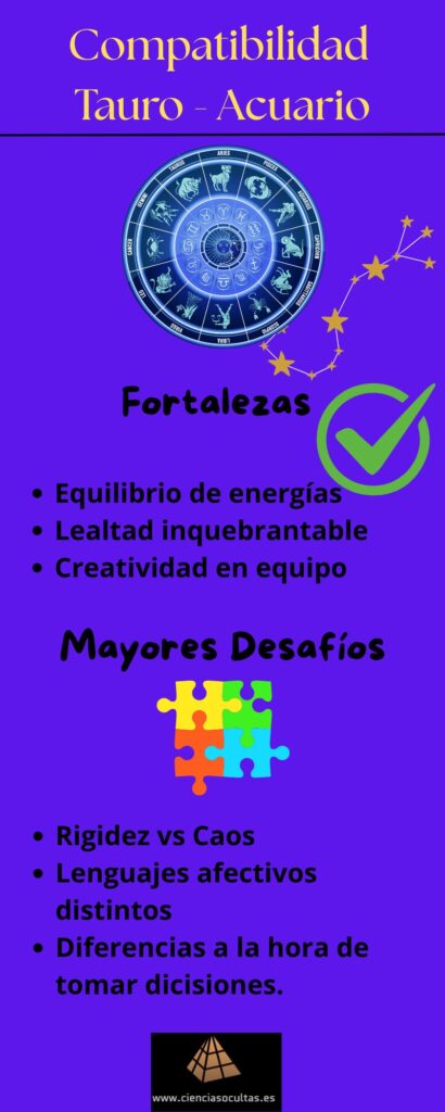 Fortalezas y debilidades de una pareja Tauro- Acuario Infografía que muestra las fortalezas y los desafíos presentes en una relación entre dos personas Tauro y Acuario.